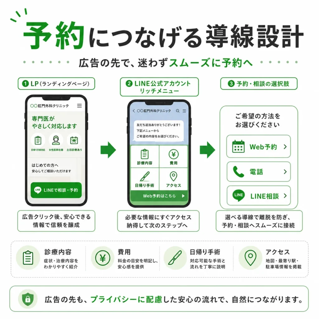 LPとLINE公式アカウントからWeb予約、電話、LINE相談へ自然につなげる導線設計のイラスト