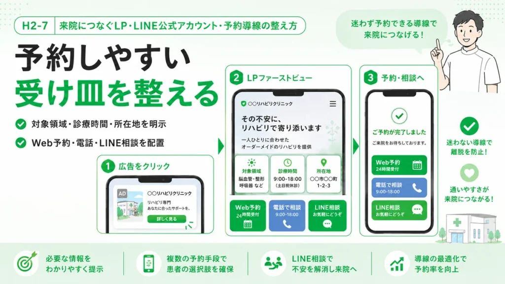 LPとLINE公式アカウントで対象領域や診療時間を示し予約しやすい導線を整えるイラスト