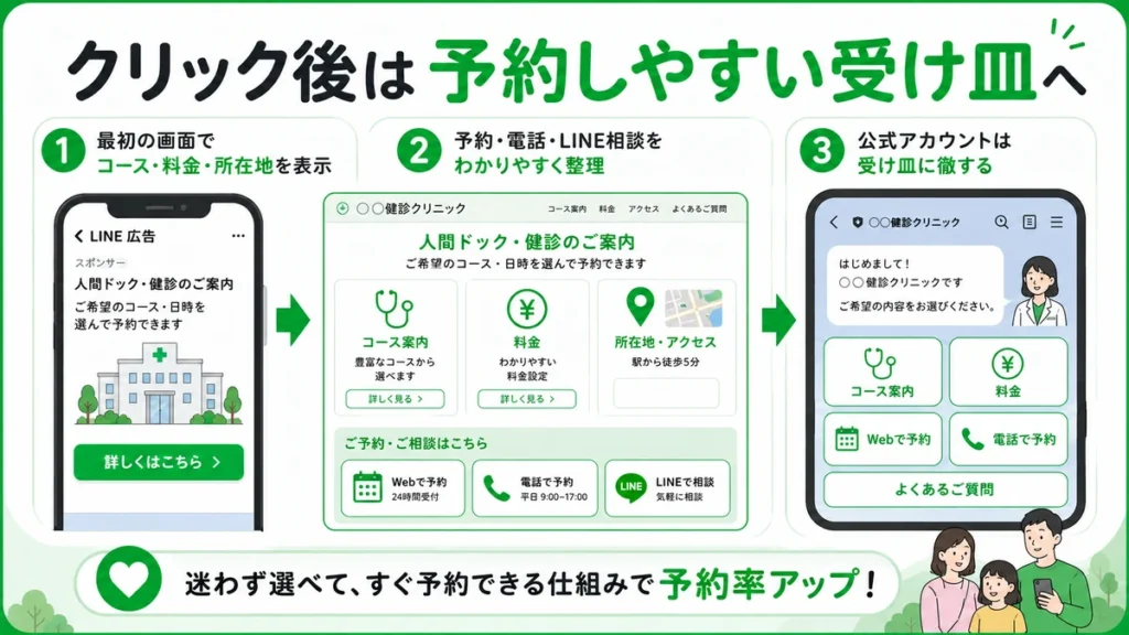 クリック後にLPとLINE公式アカウントで予約しやすい受け皿を整える流れを示す図解