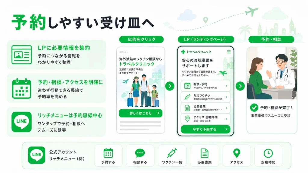 クリック後にLPとLINE公式アカウントから予約や相談へ進みやすくする受け皿設計のイラスト