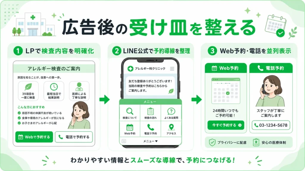 広告後のLPとLINE公式アカウントで検査内容や予約導線を整える流れを示すイラスト
