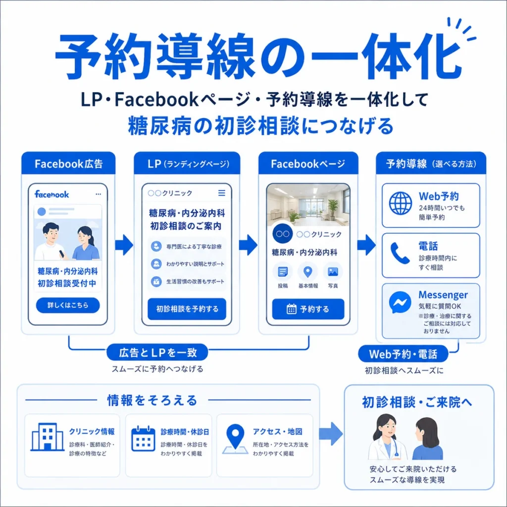LP、Facebookページ、予約導線を一体化して初診相談につなげる流れを示すイラスト