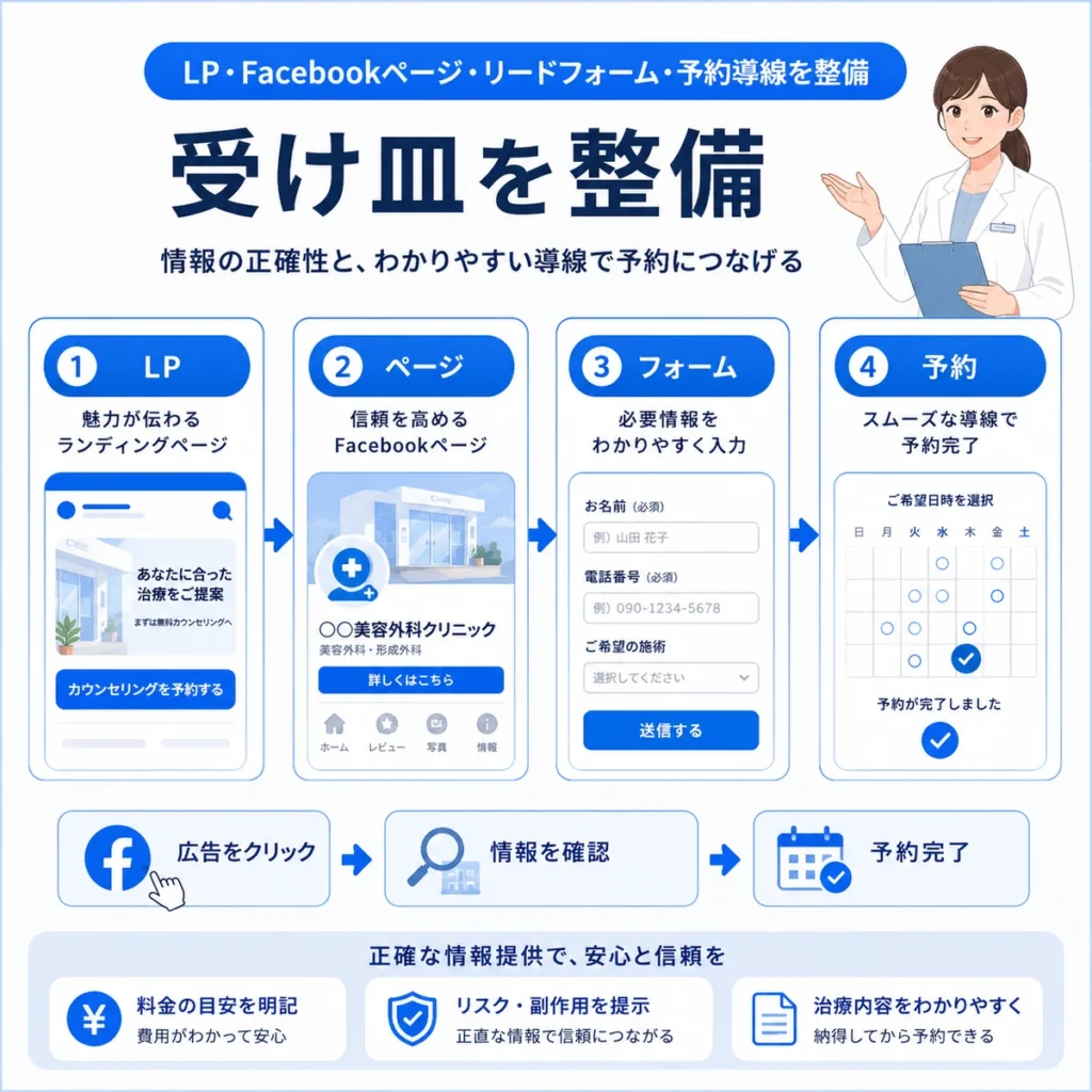 LP、Facebookページ、リードフォーム、予約導線を整備して予約につなげる流れを示すイラスト