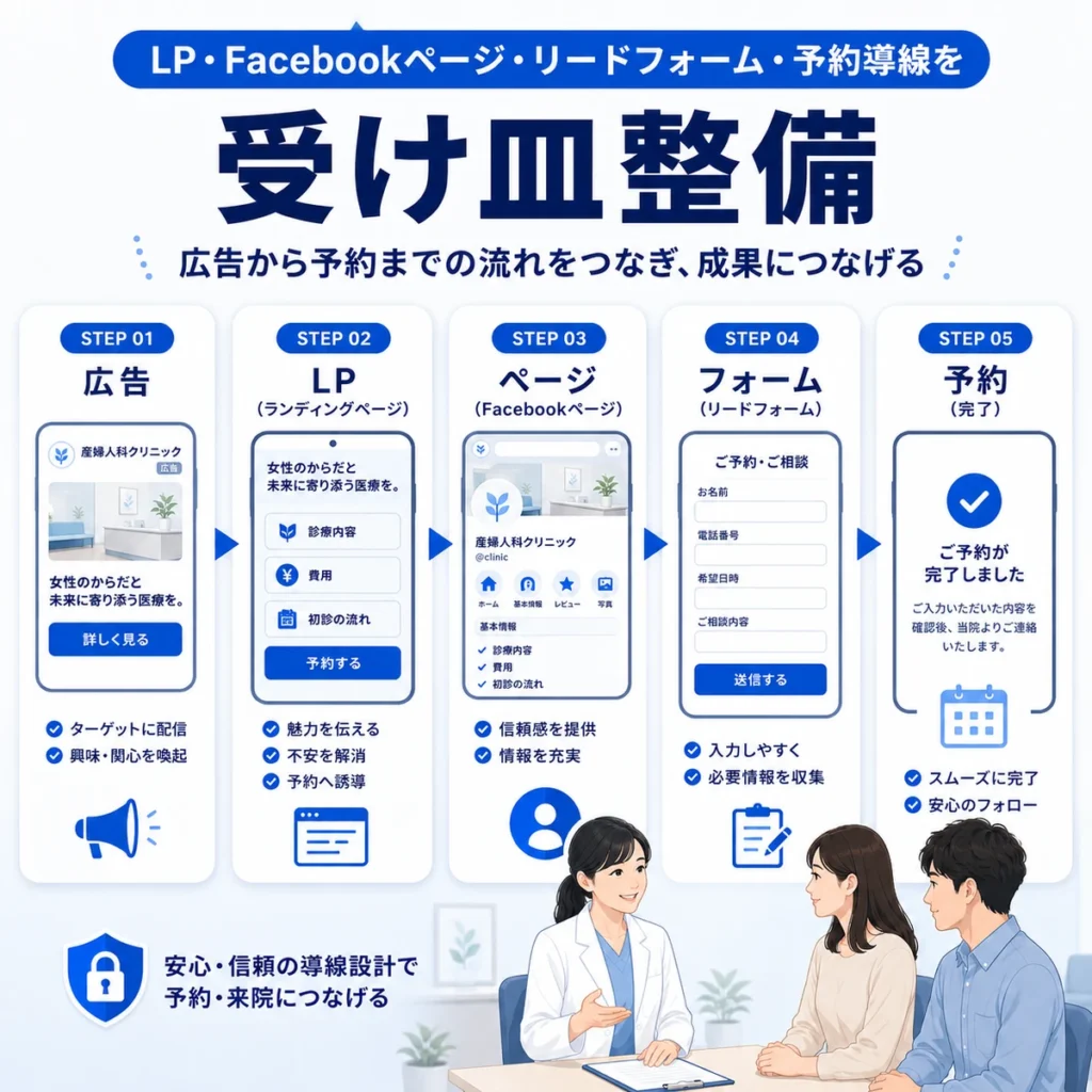 広告からLP、Facebookページ、リードフォーム、予約までの受け皿導線を示すイラスト