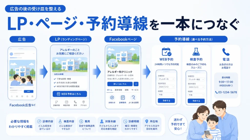 Facebook広告からLP、Facebookページ、Web予約や電話予約までの導線を示すイラスト