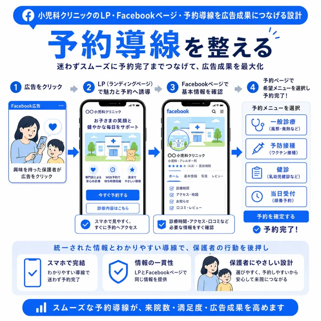 広告クリックからLPとFacebookページを経て予約完了まで進む導線設計を示すイラスト