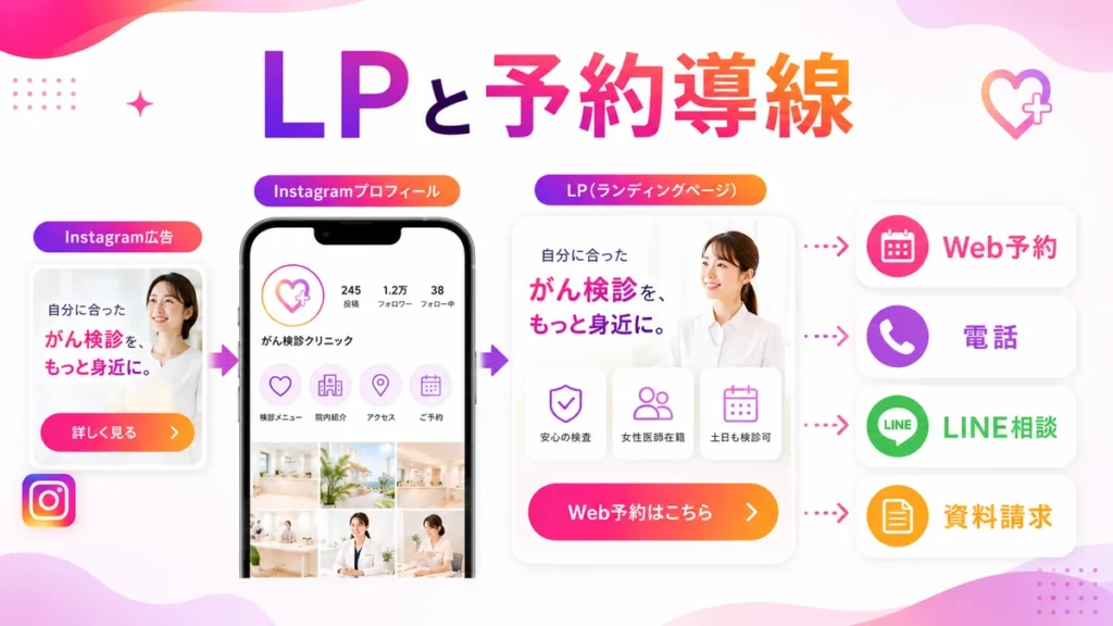 LPとInstagramプロフィールからWeb予約へつなぐ導線を示すイラスト