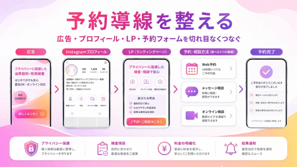 LPとプロフィール、予約フォームをつなぐ検査予約導線のイラスト
