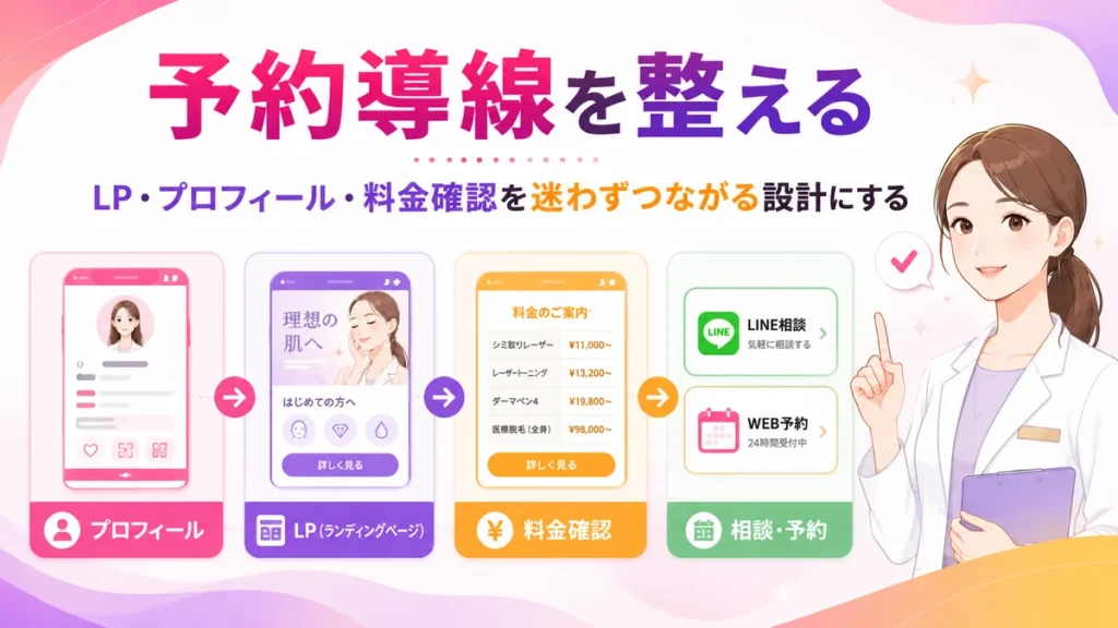 美容皮膚科のLPやプロフィールから予約導線へつなげる設計のイラスト