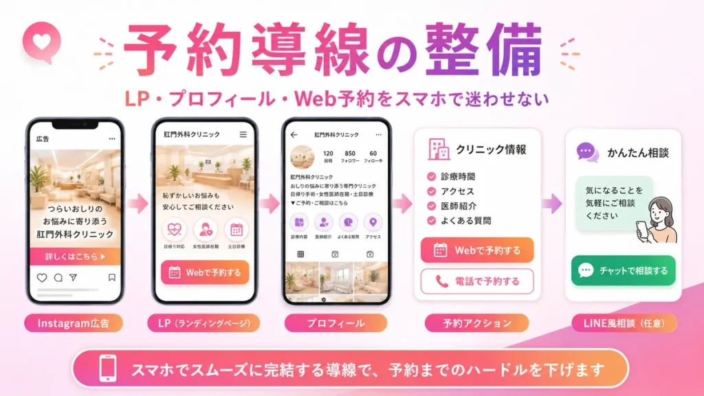 LPとプロフィールからWeb予約へ迷わせず導く予約導線のイラスト