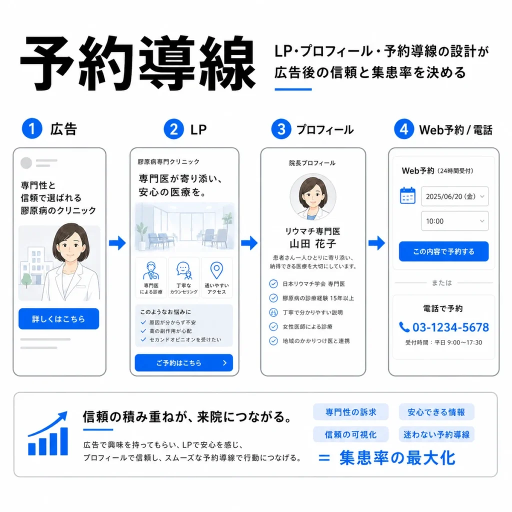 広告からLP・プロフィール・Web予約や電話予約へつなげる予約導線の流れを示すイラスト