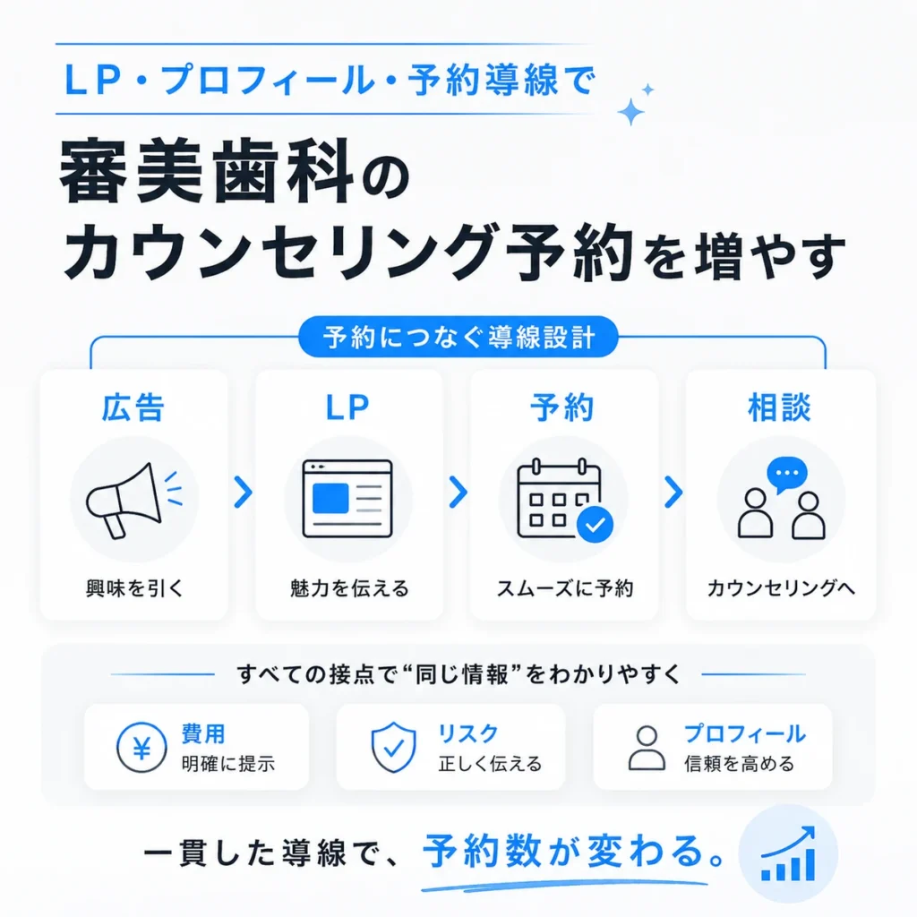 LP・プロフィール・予約導線をそろえて審美歯科のカウンセリング予約につなげる流れを示すイラスト