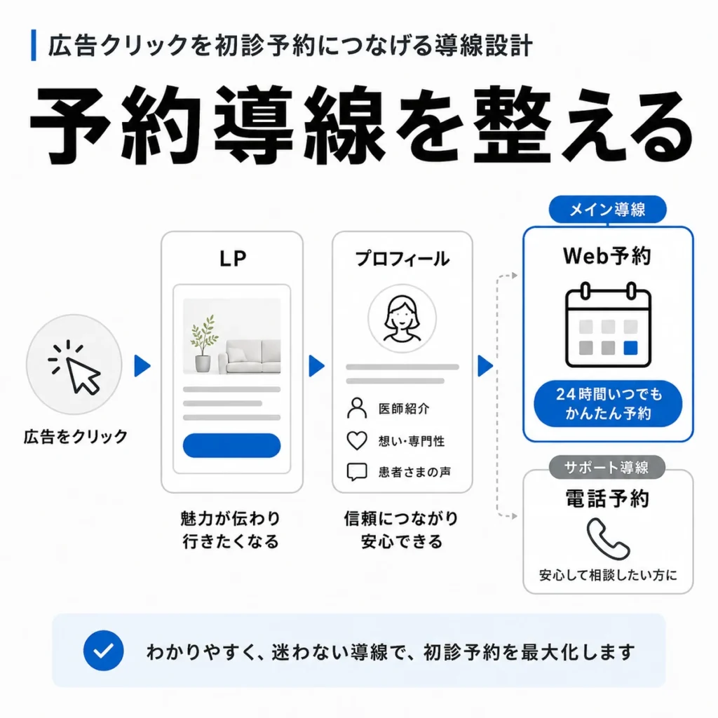 広告クリックからLP、プロフィール、Web予約へつなぐ予約導線設計を示すイラスト