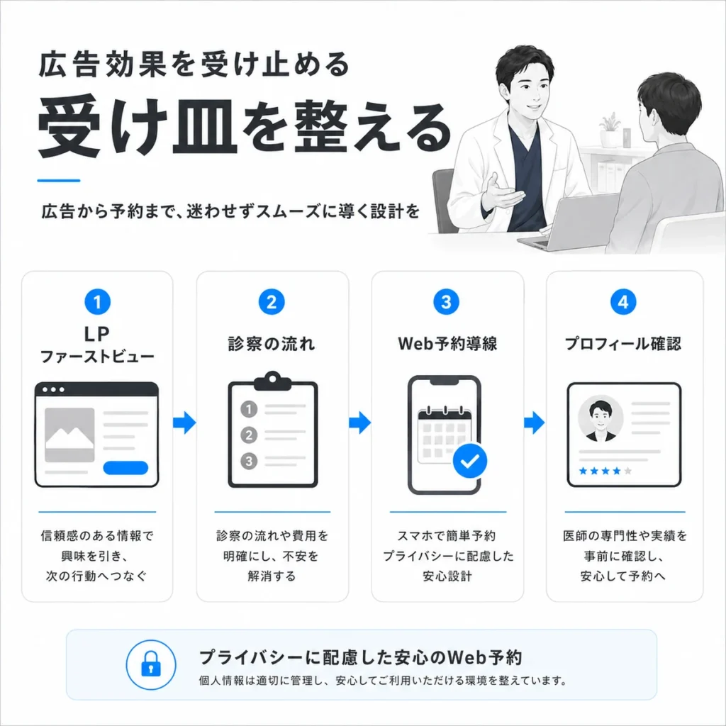 LPファーストビューからWeb予約とプロフィール確認までの受け皿設計を示すイラスト