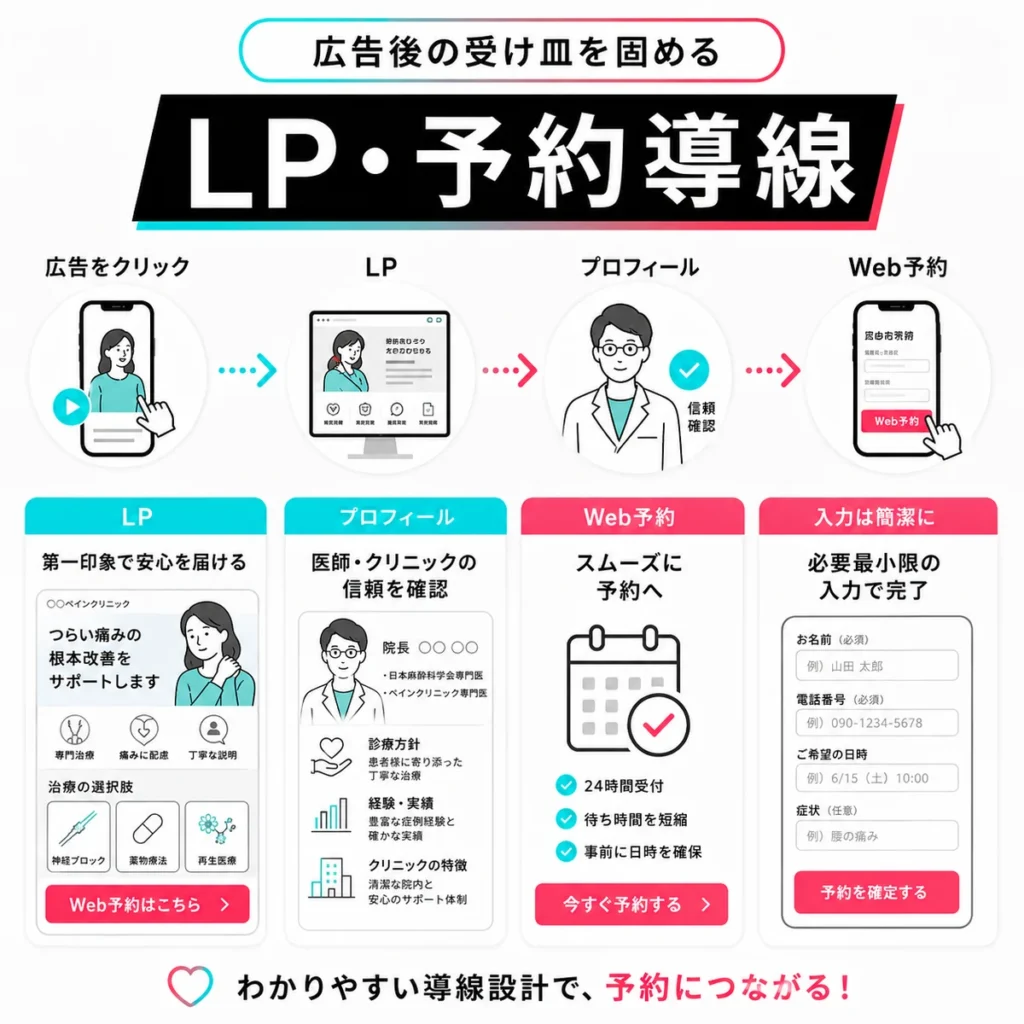 広告クリック後にLP、プロフィール確認、Web予約へ進む導線設計を示すイラスト