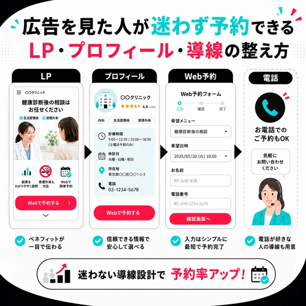 LP、プロフィール、Web予約、電話導線を整えて迷わず予約できる流れを示すイラスト