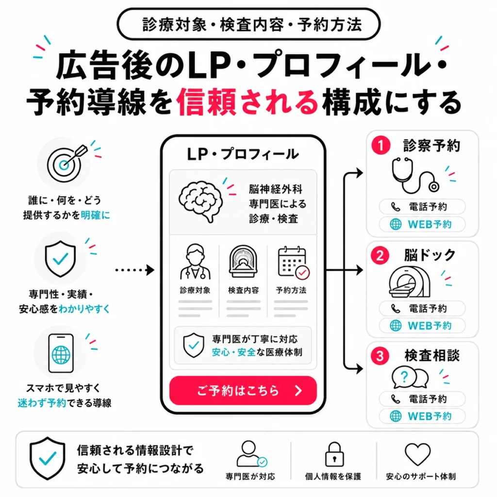 広告後のLPやプロフィールから診察予約や脳ドック予約へ導く構成を示すイラスト