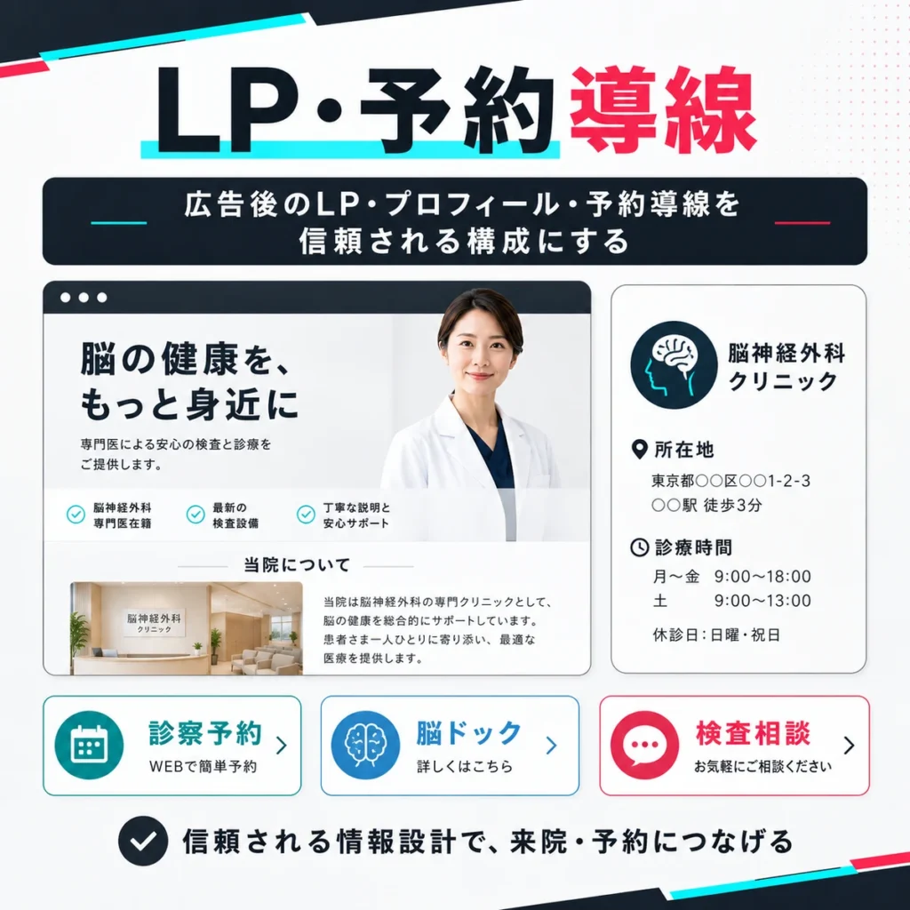 広告後のLP・プロフィール・診察予約・脳ドック・検査相談の導線を整理したイラスト