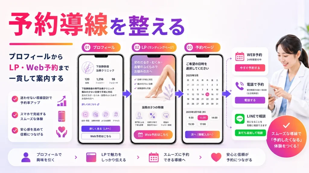 プロフィールからLPとWeb予約までの予約導線を示すイラスト