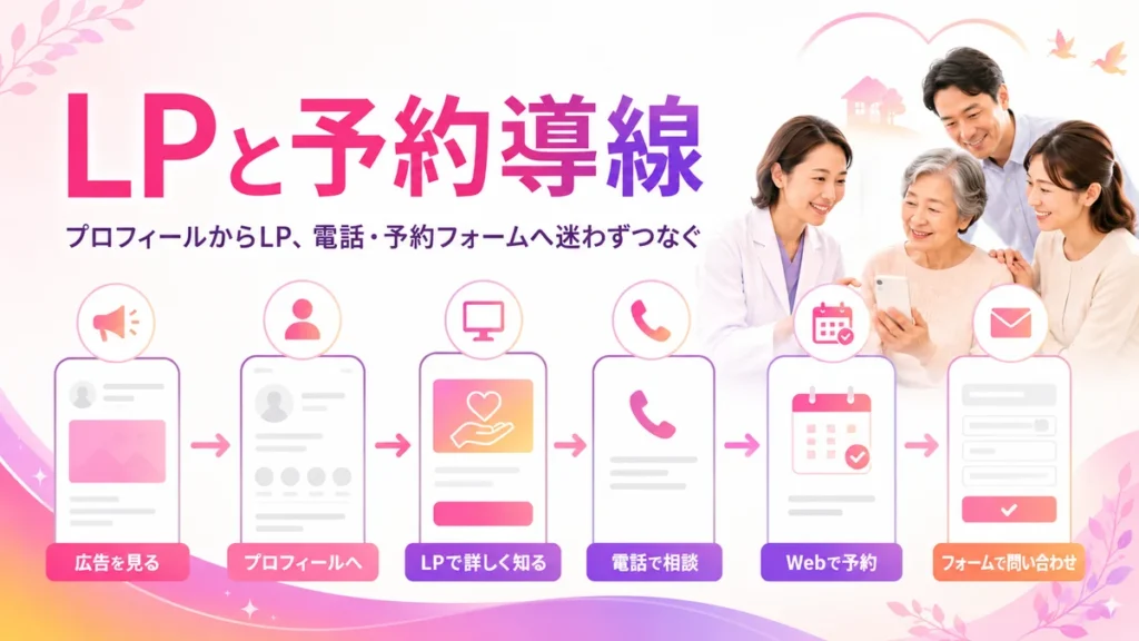 InstagramプロフィールからLPや予約フォームへつなぐ予約導線の図解