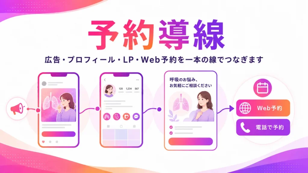 広告からプロフィール、LP、Web予約へつなぐ導線のイラスト