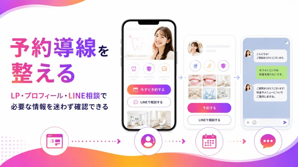 LPやプロフィールから予約導線を整える流れのイラスト