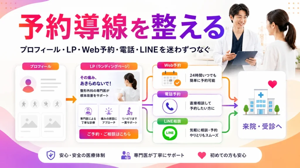 LPとプロフィールから予約導線を整える流れ