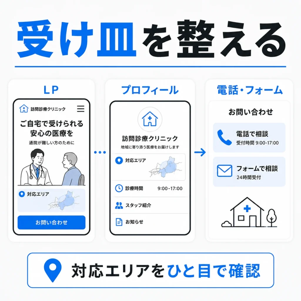 X広告の受け皿となるLP・プロフィール・電話相談・フォーム導線を整える流れを示すイラスト