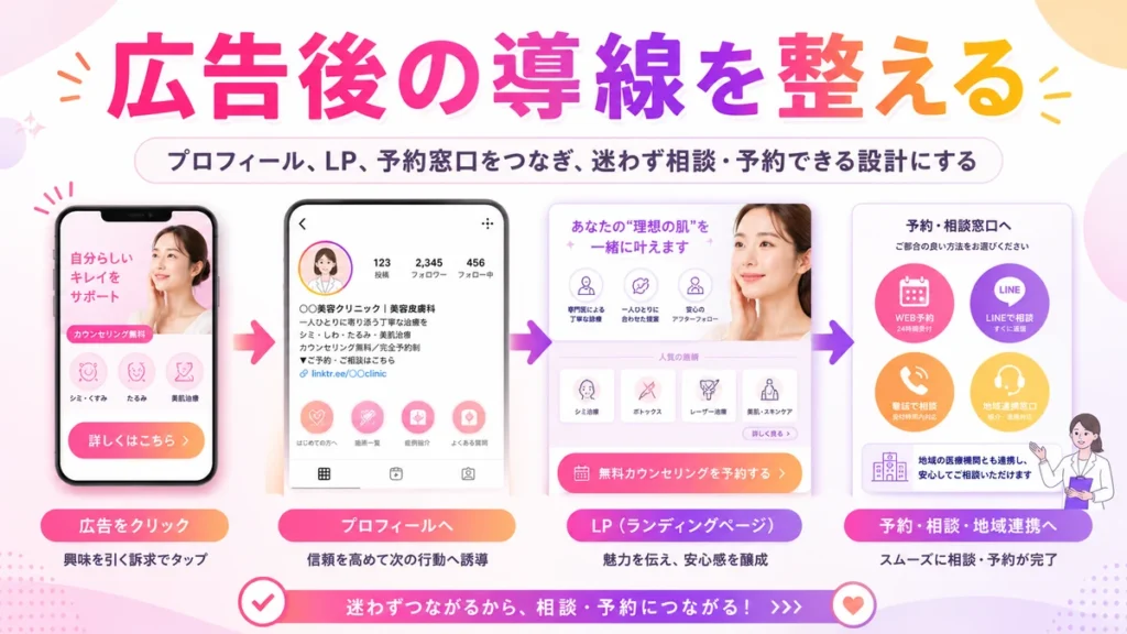 広告後にプロフィールやLPから予約導線へつなぐ流れのイラスト