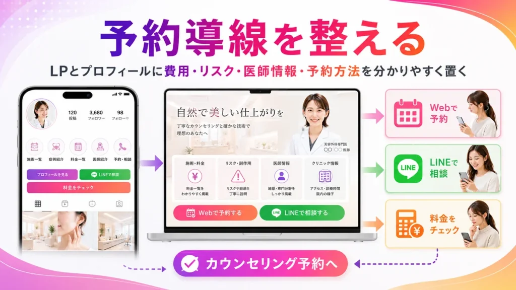 LPとInstagramプロフィールから予約導線を整える流れを示すイラスト