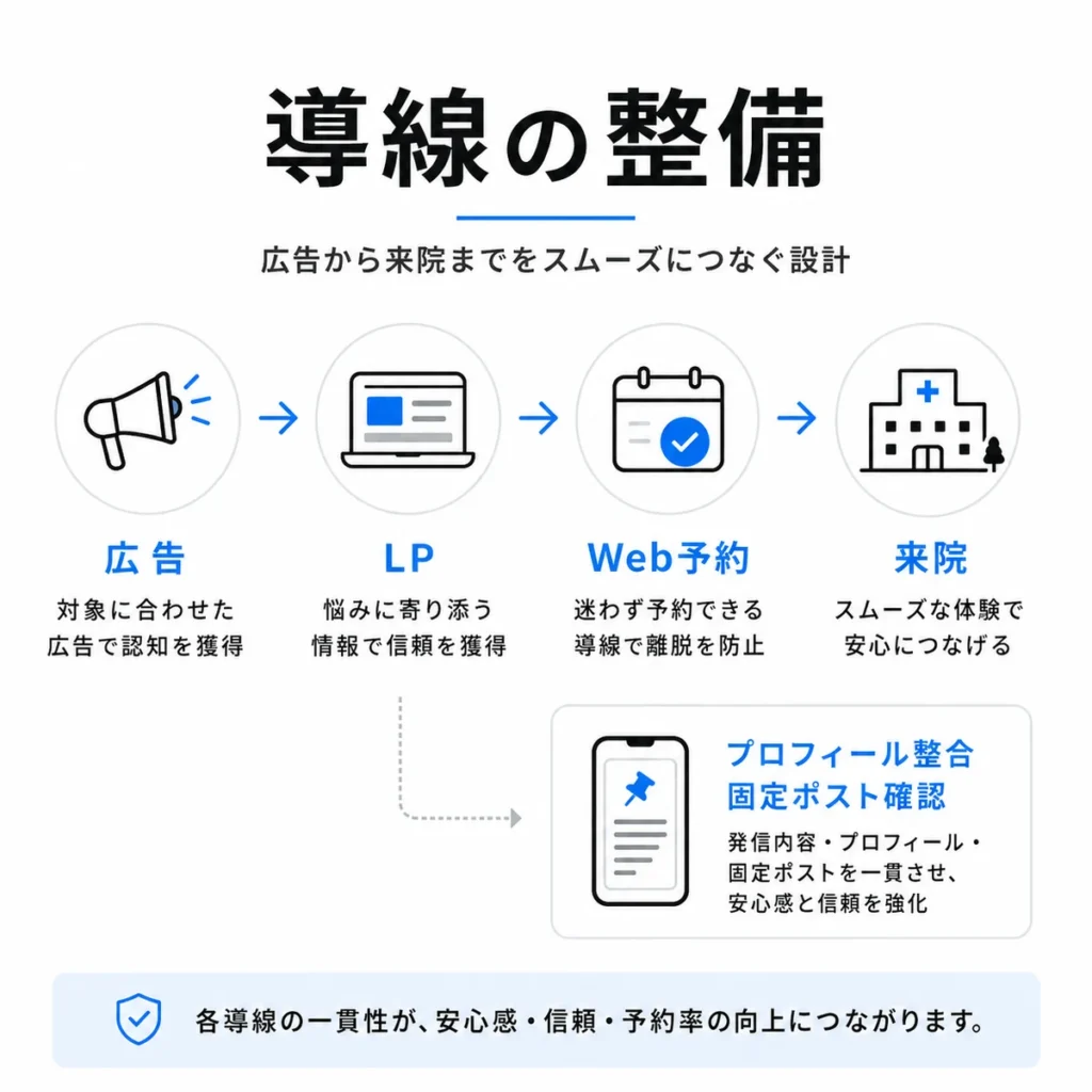 広告からLP、Web予約、来院までを一貫してつなぐ導線設計を示すイラスト