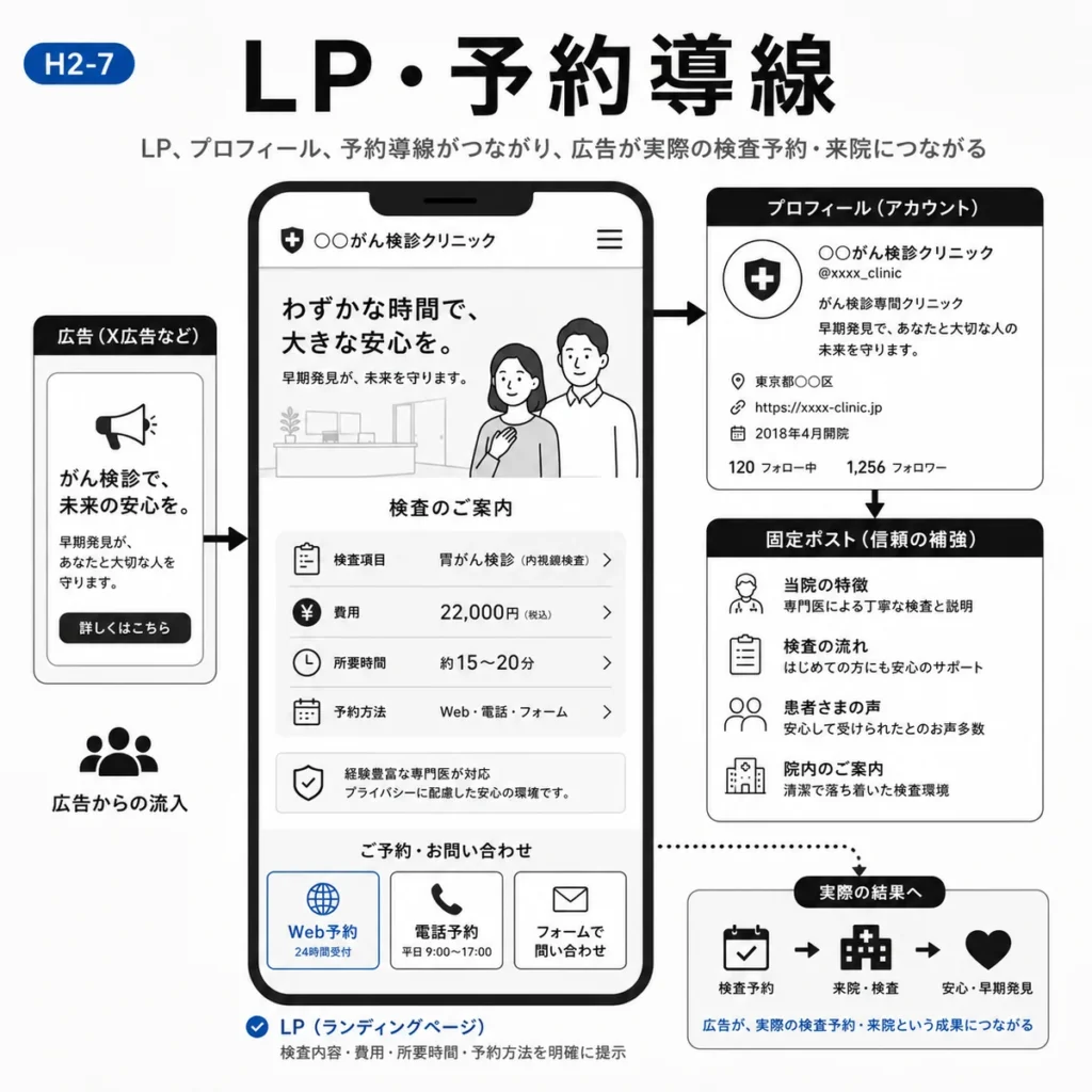 LP・プロフィール・固定ポスト・予約導線をつなげて検査予約へ導く流れを示すイラスト