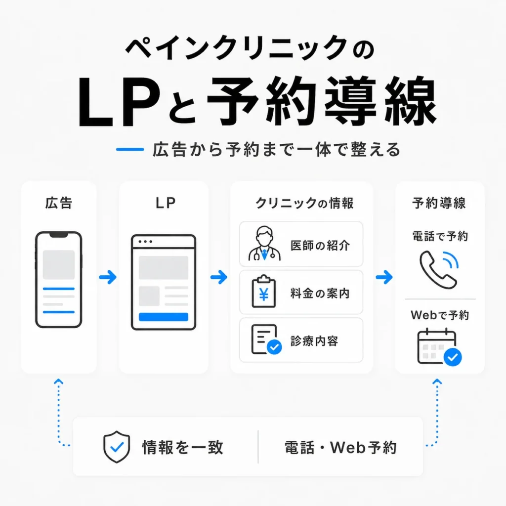 X広告からLP、クリニック情報、電話予約とWeb予約へつなげる導線を示すイラスト