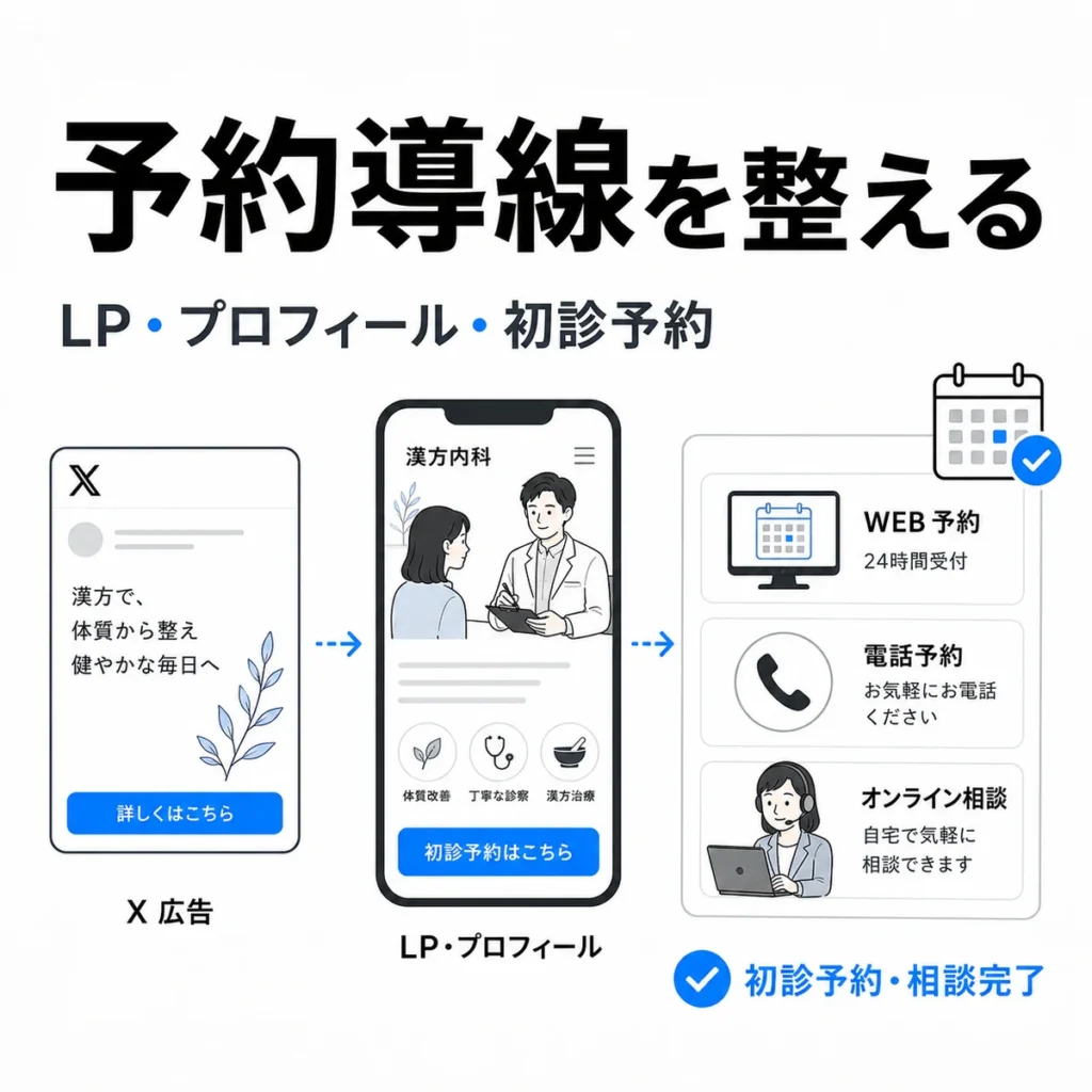 X広告からLP、プロフィール、初診予約や相談予約へつなげる導線を示すイラスト