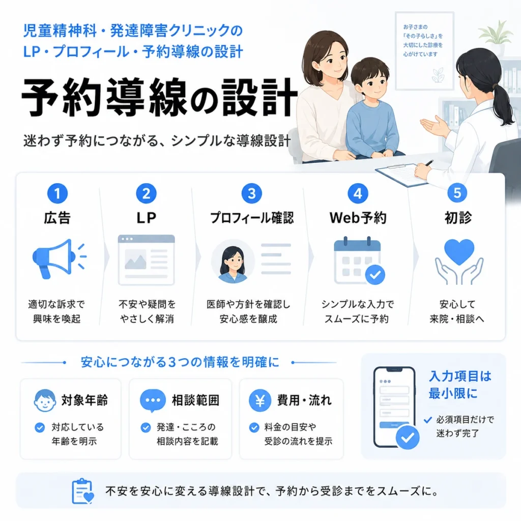 児童精神科クリニックのLP・プロフィール・Web予約までの導線設計を示すイラスト