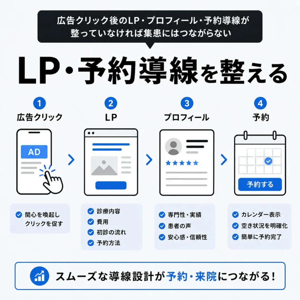 広告クリック後のLP・プロフィール・予約導線を整えて集患につなげる流れを示すイラスト