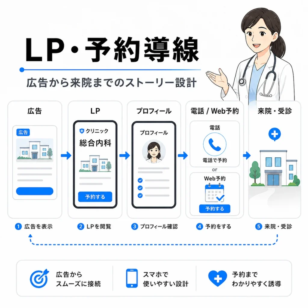 広告からLP、プロフィール、電話・Web予約、来院までの導線を示すイラスト
