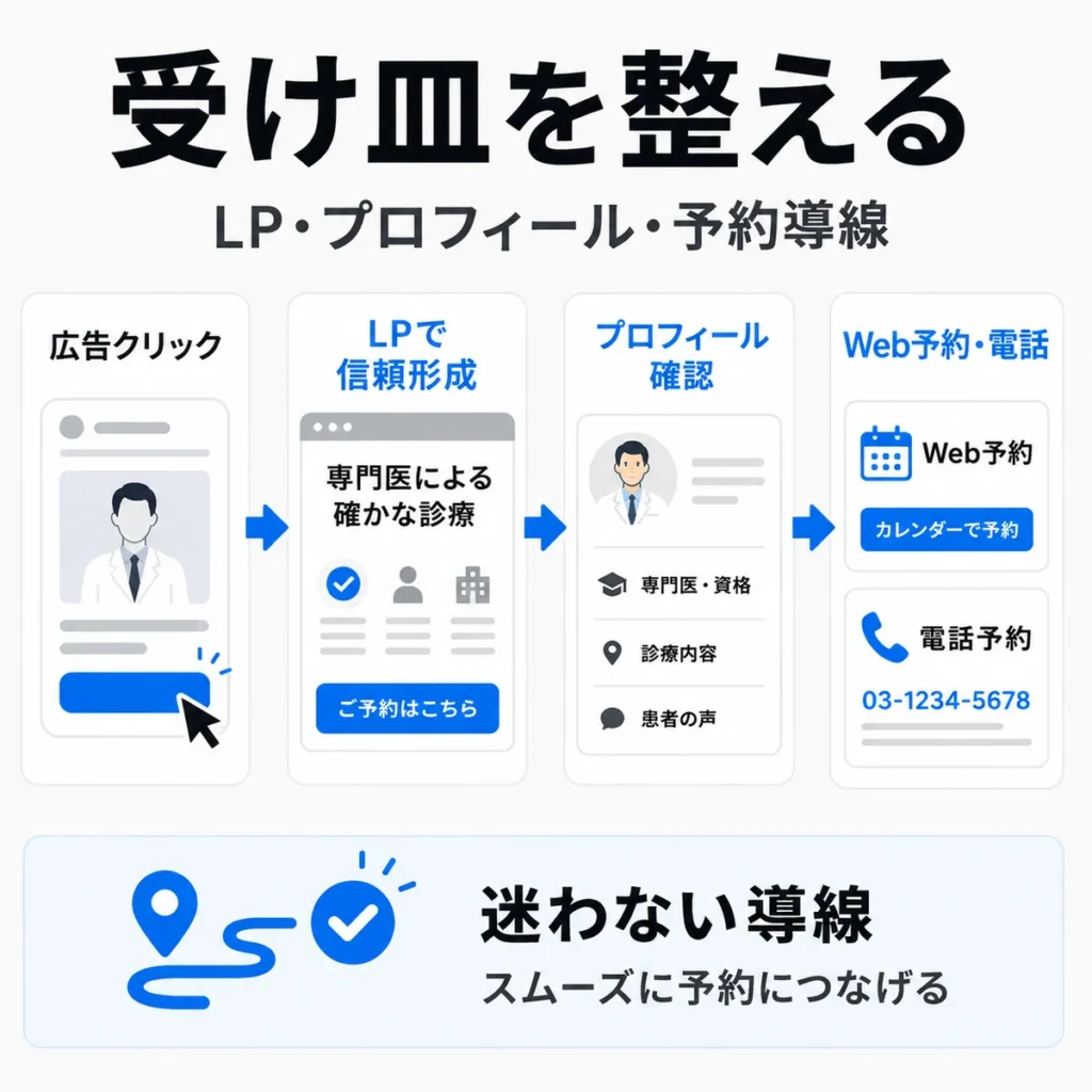 広告クリック後にLPやプロフィールを確認しWeb予約や電話予約へ進む導線を示すイラスト