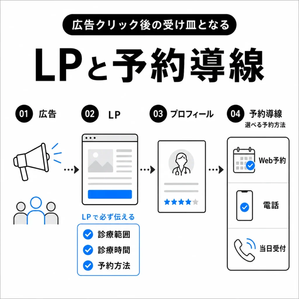 広告クリック後にLP・プロフィール・Web予約・電話・当日受付へつなげる予約導線を示すイラスト