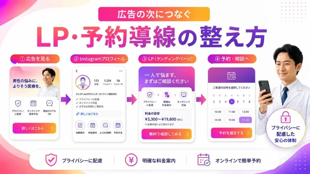 広告からLPやプロフィール、予約導線へつなぐ流れの図解