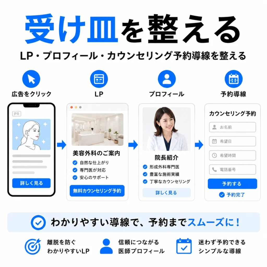 広告クリックからLP、プロフィール、カウンセリング予約までの受け皿導線を示すイラスト