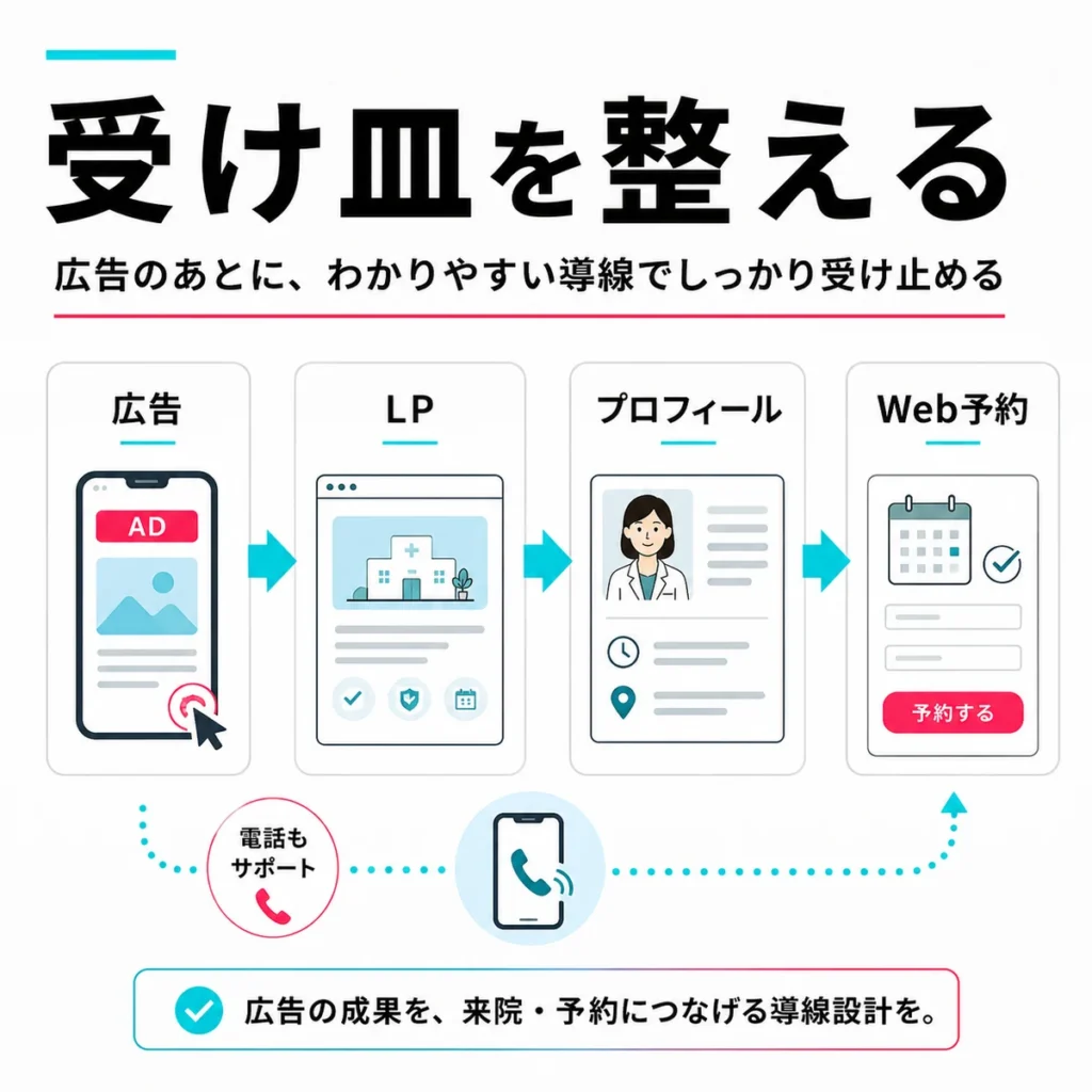 広告後のLP・プロフィール・Web予約への導線を整える流れを示すイラスト