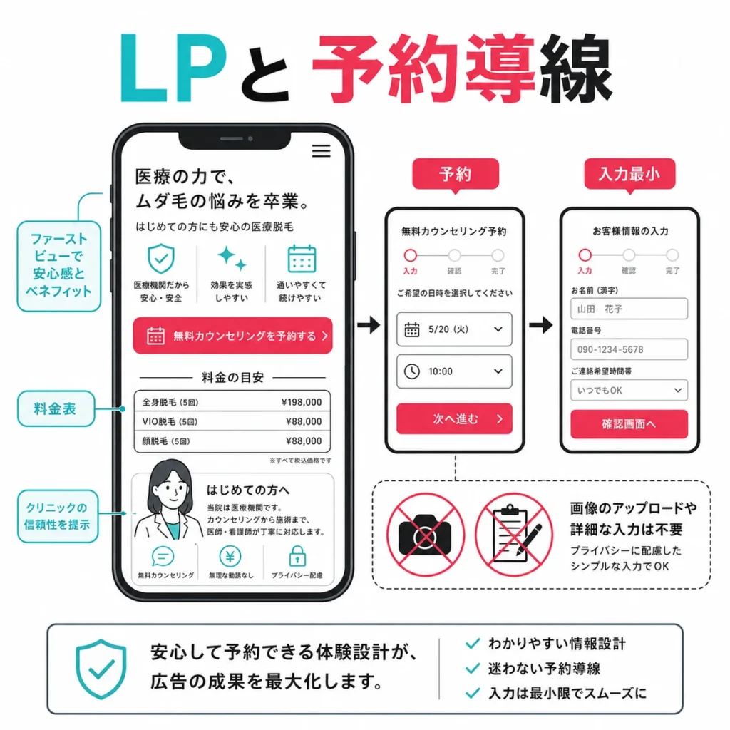医療脱毛クリニックのLP、プロフィール、予約フォームを広告の受け皿として整える流れを示すイラスト