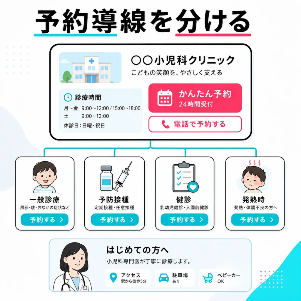 小児科クリニックのLPと予約導線を診療内容別に分ける構成を示すイラスト