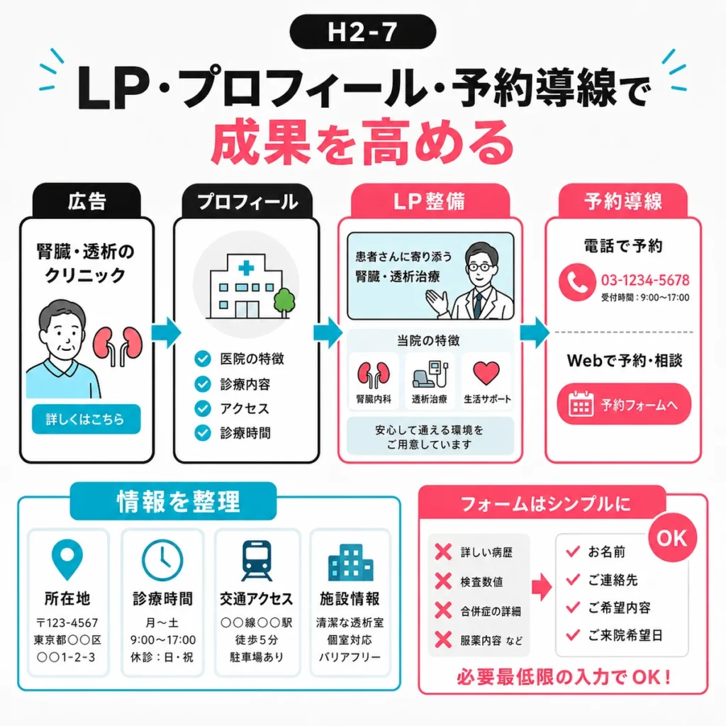 LP・プロフィール・予約導線を整えて広告成果につなげる流れを示す図解
