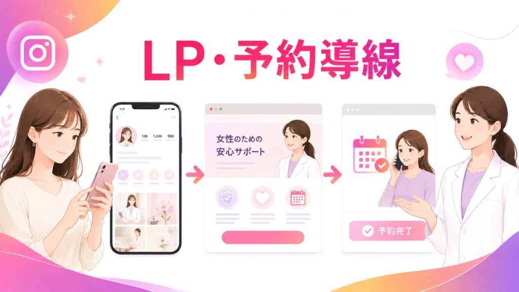 LPやプロフィールから予約まで迷わせない導線の図解