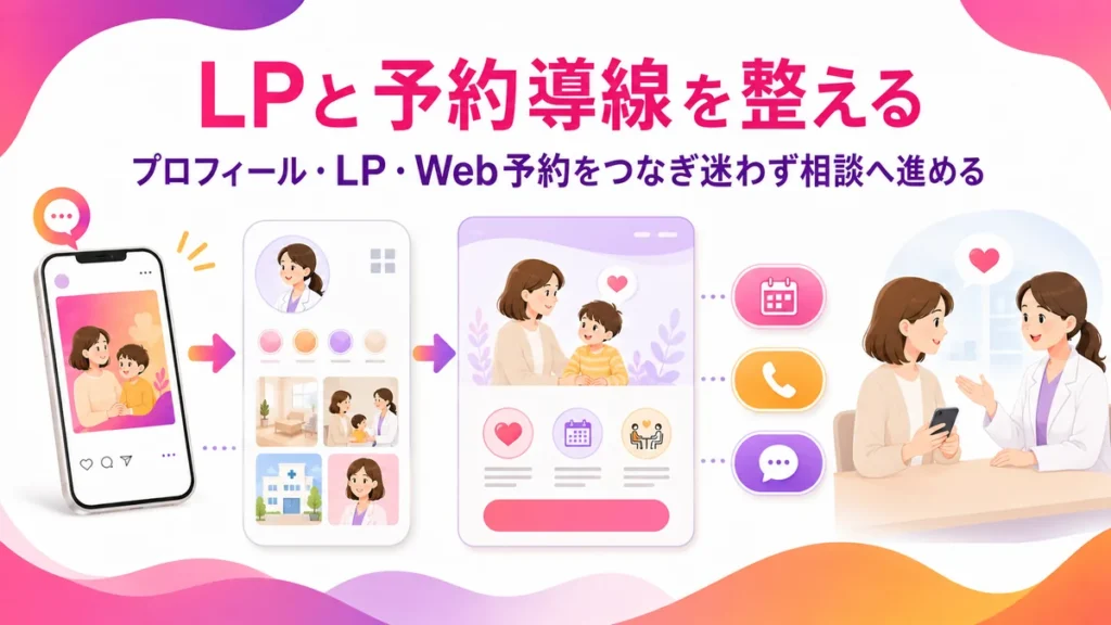 広告接触後にLPやプロフィールから予約へつなぐ導線のイラスト