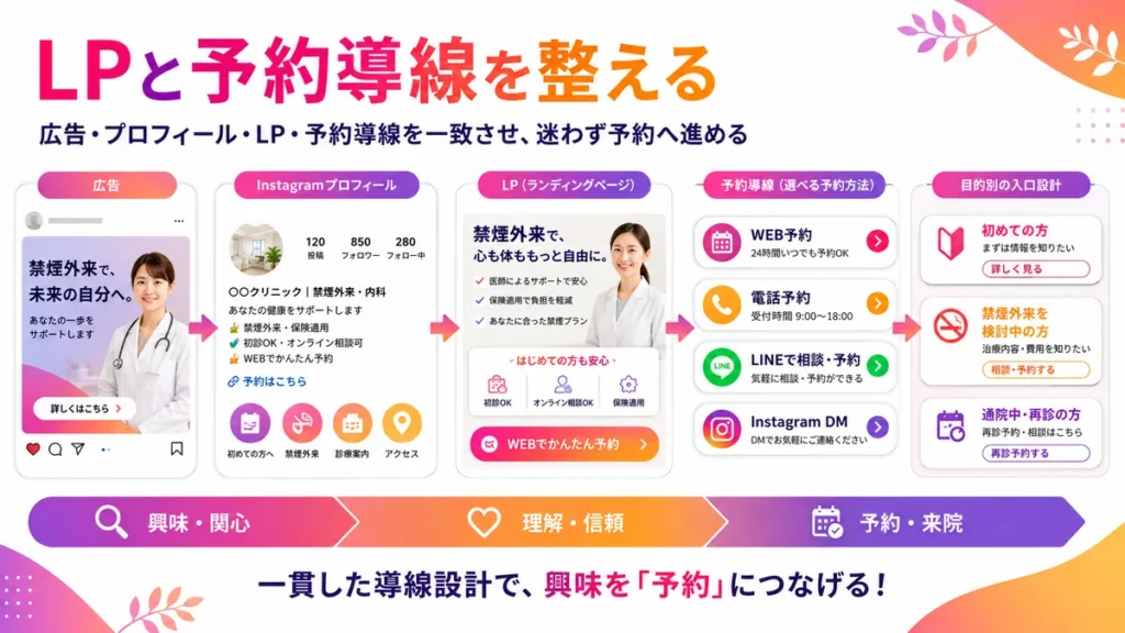 広告からプロフィール、LP、予約導線までを整える流れ
