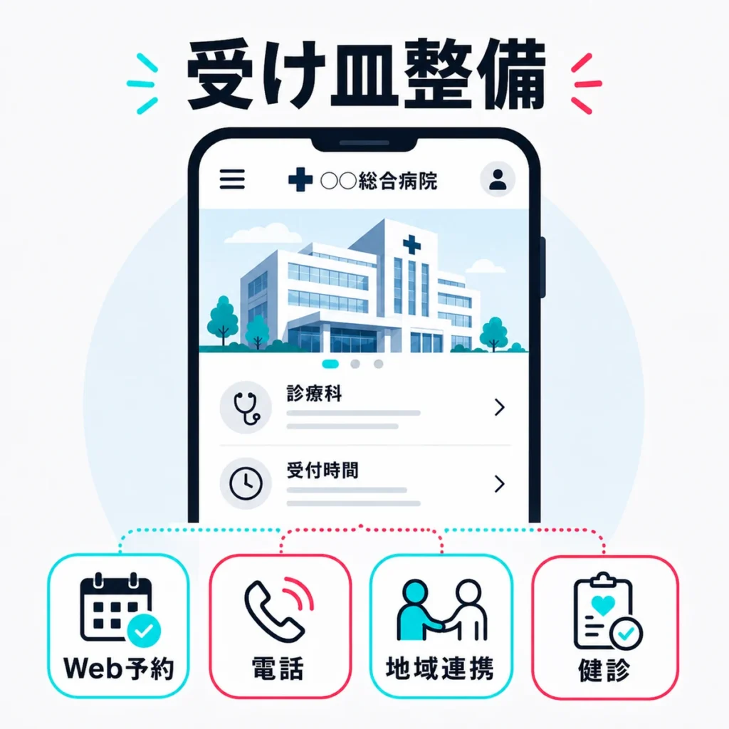 広告後の受け皿としてLPやプロフィール、Web予約、電話、地域連携、健診導線を整えるイラスト