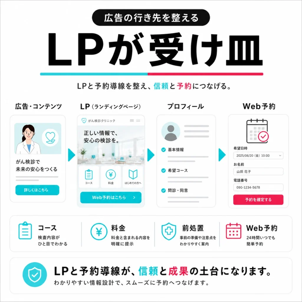 広告からLP・プロフィール・Web予約へつなげる受け皿設計を示すイラスト